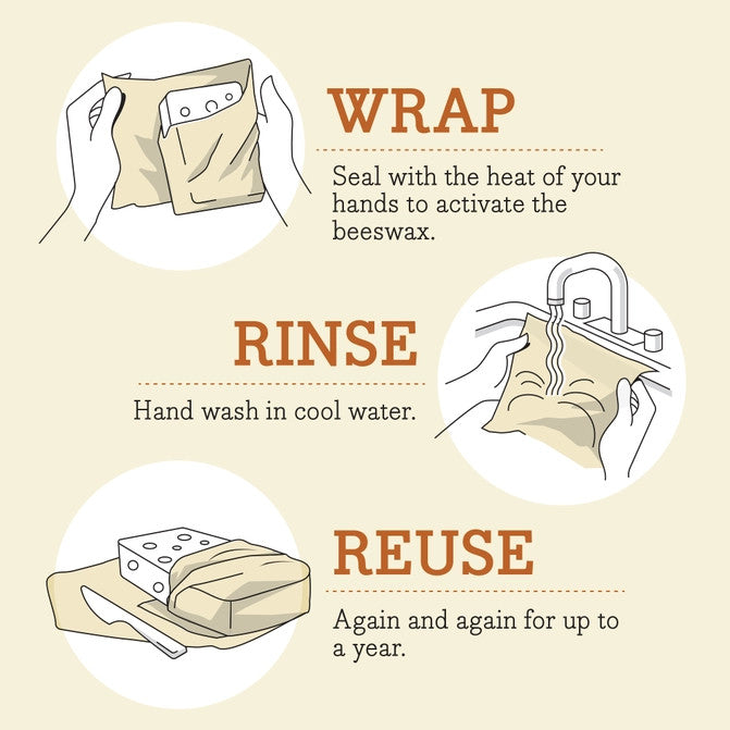 a graphic showing the use cycle of bee's wrap: wrap, rinse, reuse